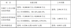 預估大漲501%–668%，艾比森2022全年盈利1.8-2.3億